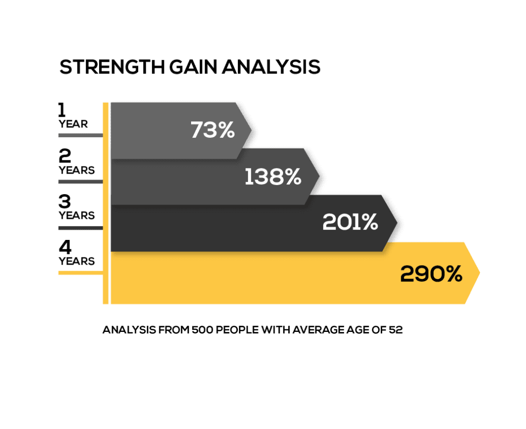 Strength Gain Analysis