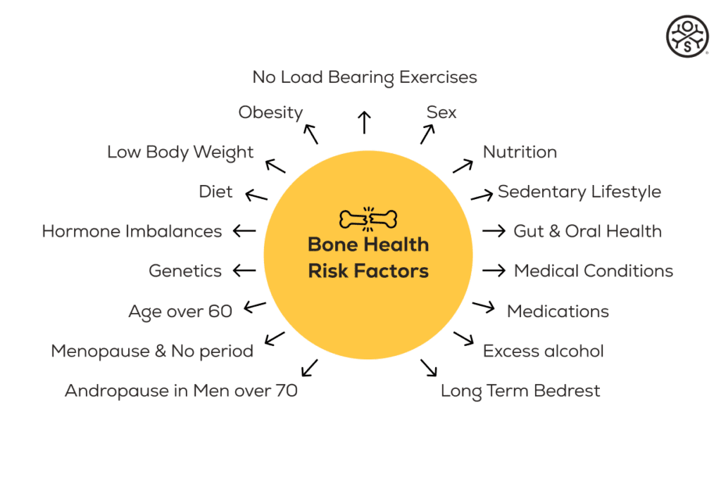 Bone Health Risk Factors